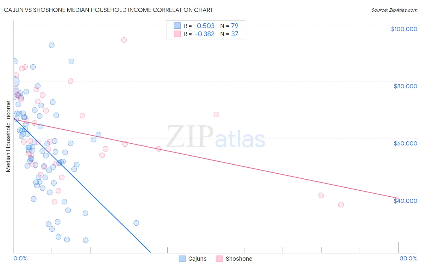 Cajun vs Shoshone Median Household Income