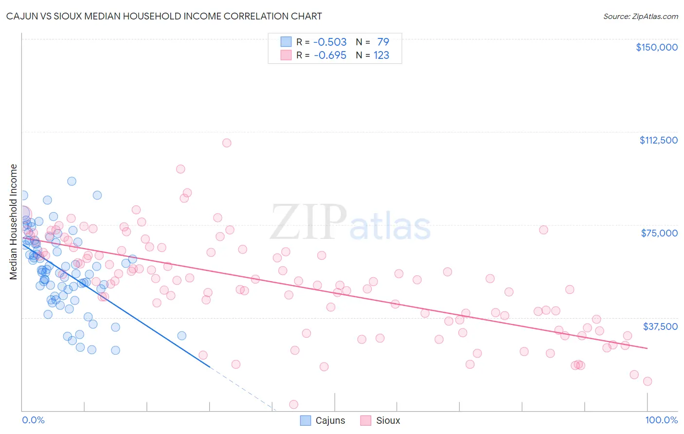 Cajun vs Sioux Median Household Income