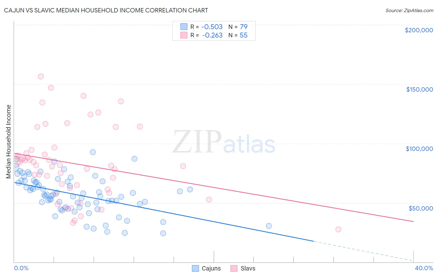 Cajun vs Slavic Median Household Income