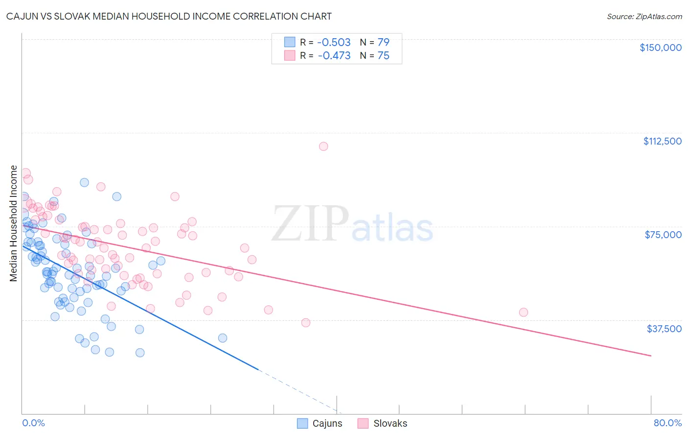 Cajun vs Slovak Median Household Income