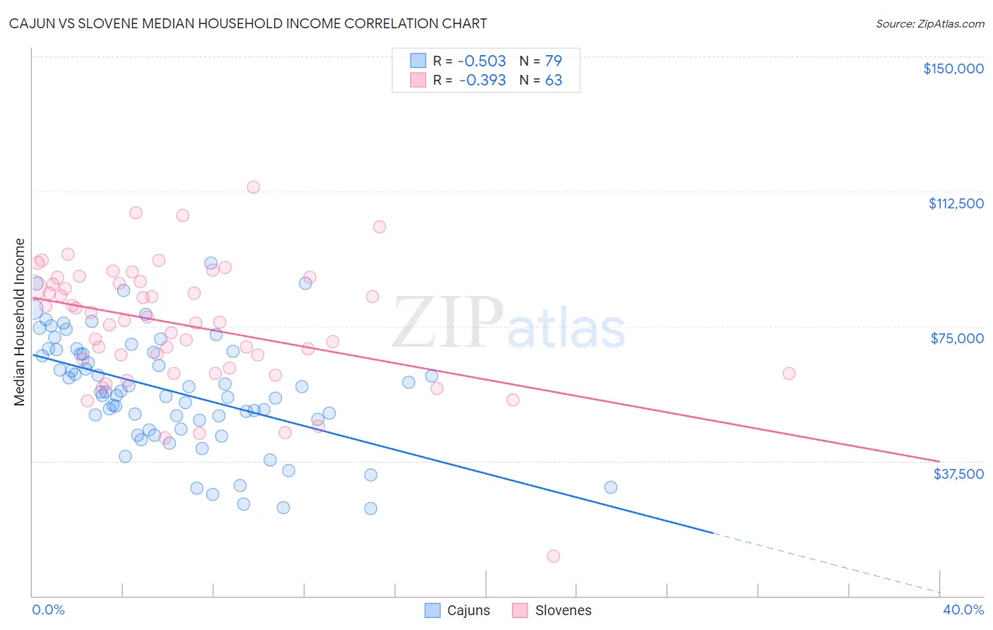 Cajun vs Slovene Median Household Income