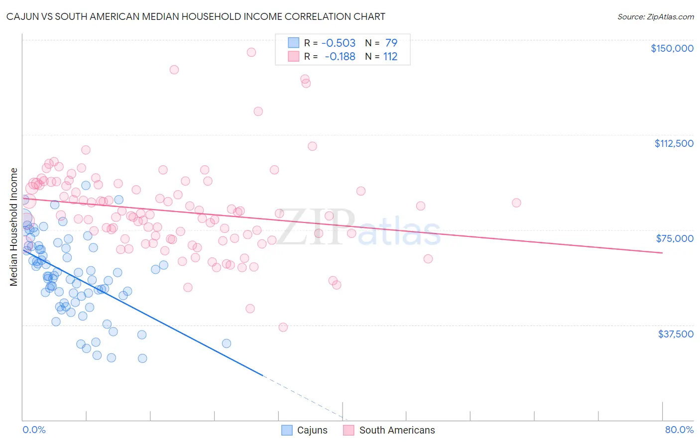 Cajun vs South American Median Household Income