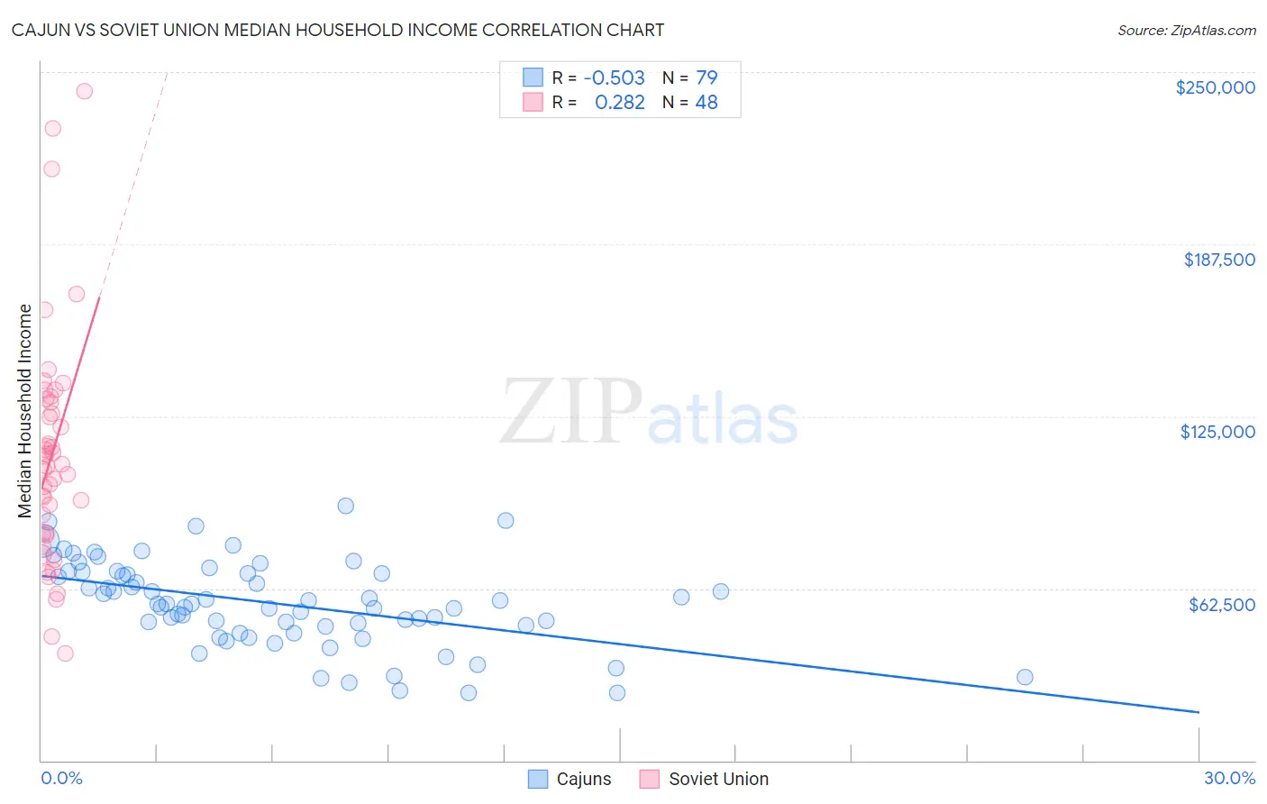 Cajun vs Soviet Union Median Household Income