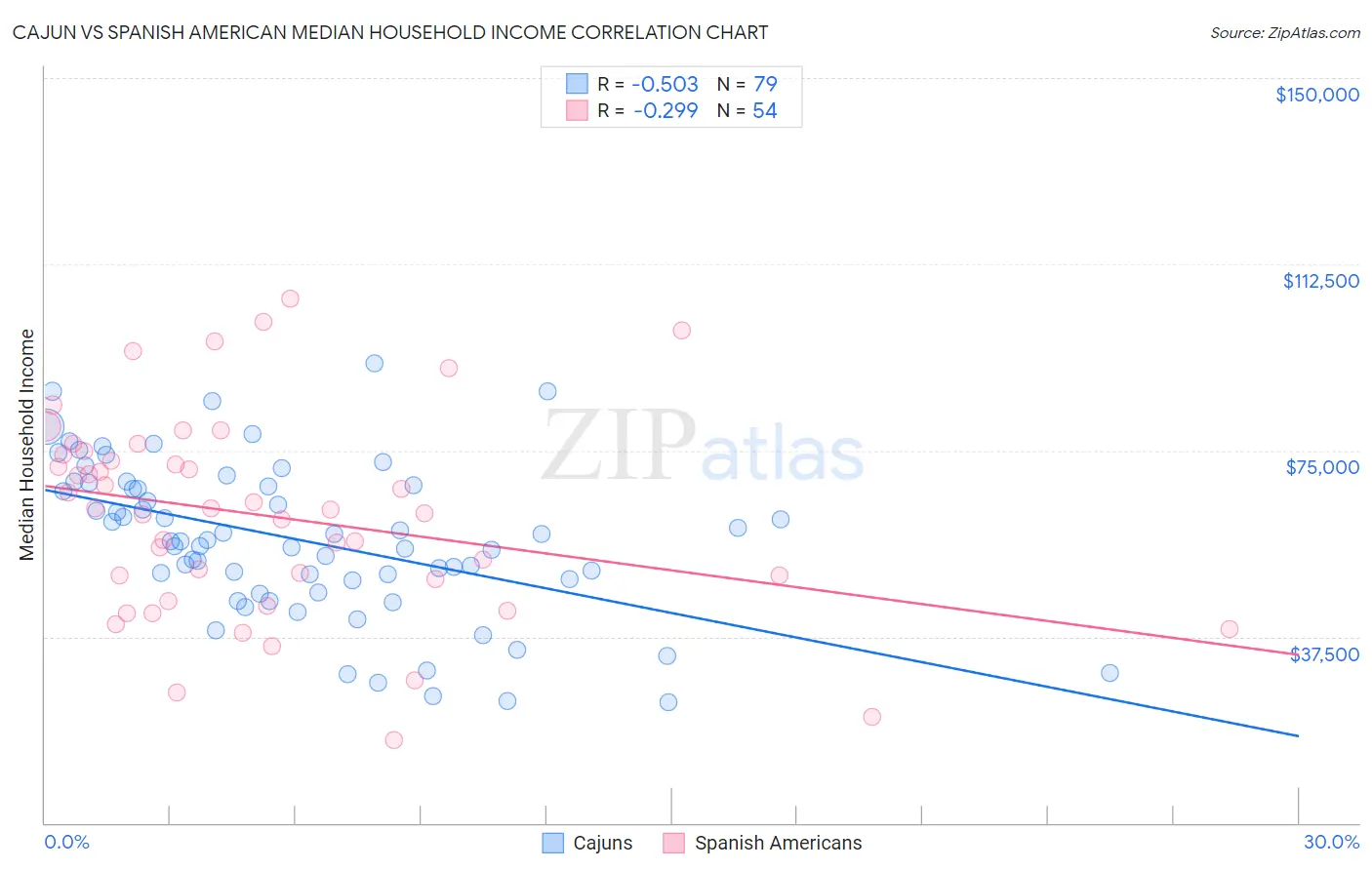 Cajun vs Spanish American Median Household Income