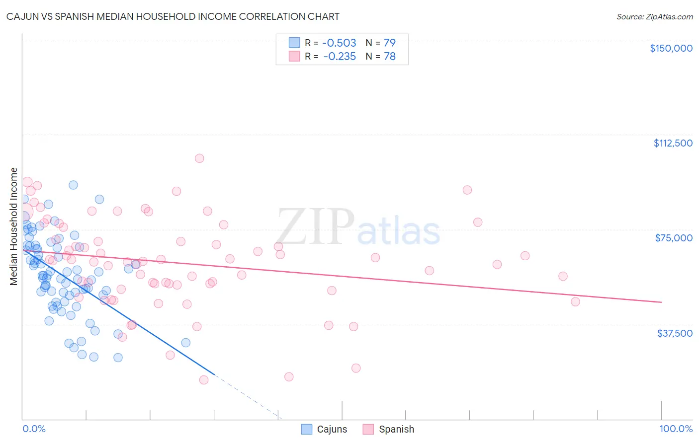 Cajun vs Spanish Median Household Income