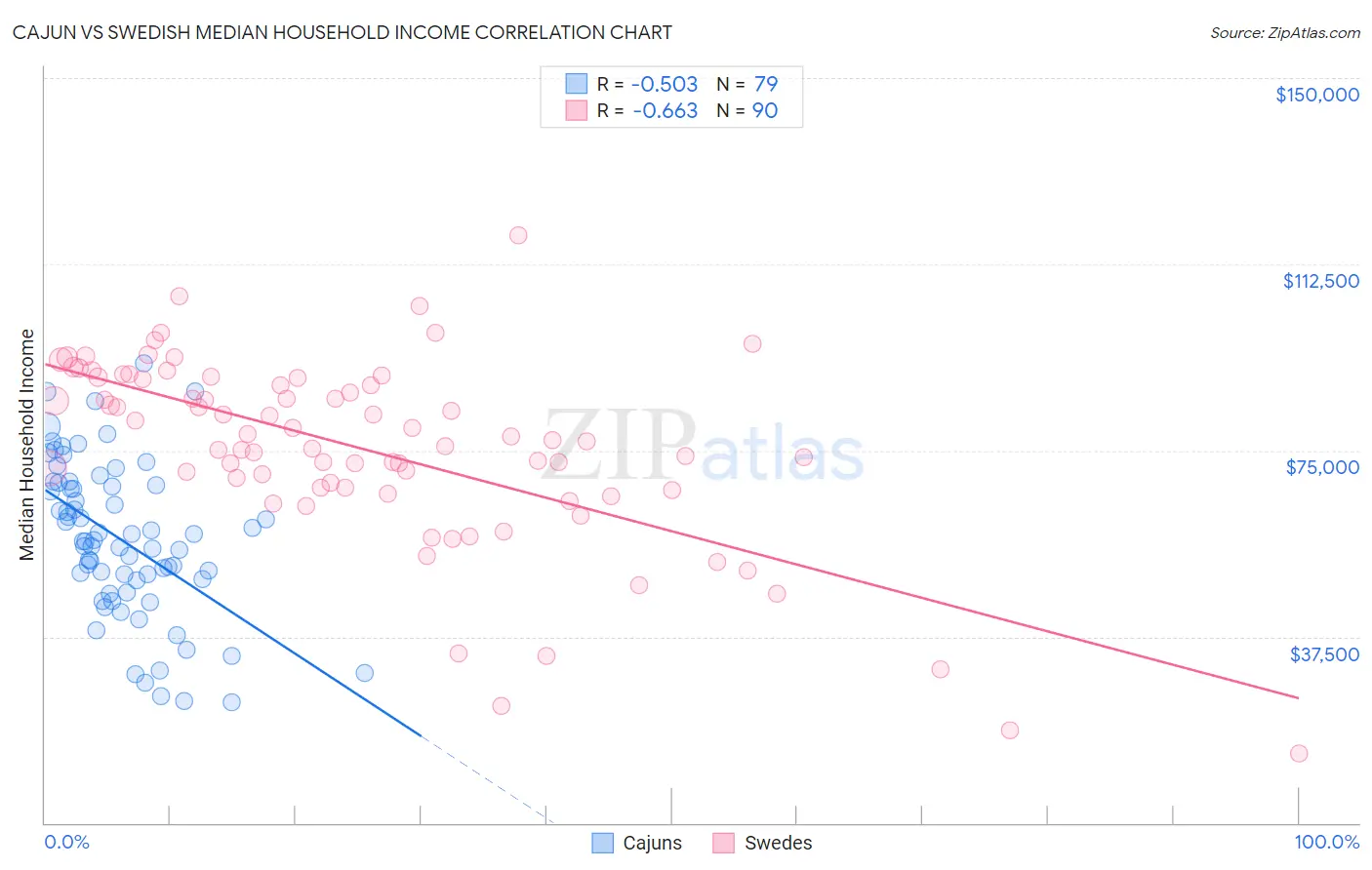 Cajun vs Swedish Median Household Income