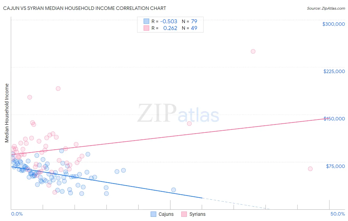 Cajun vs Syrian Median Household Income