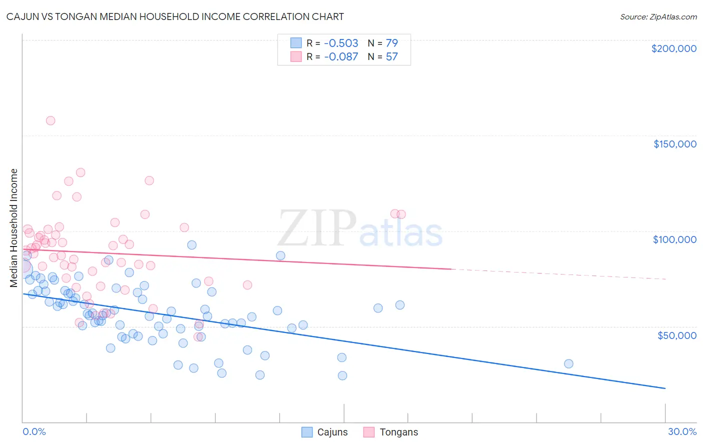 Cajun vs Tongan Median Household Income