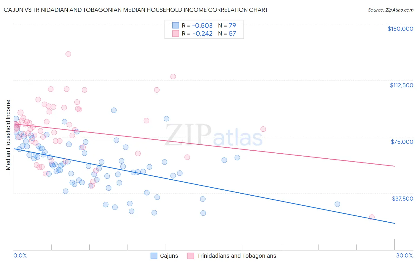 Cajun vs Trinidadian and Tobagonian Median Household Income