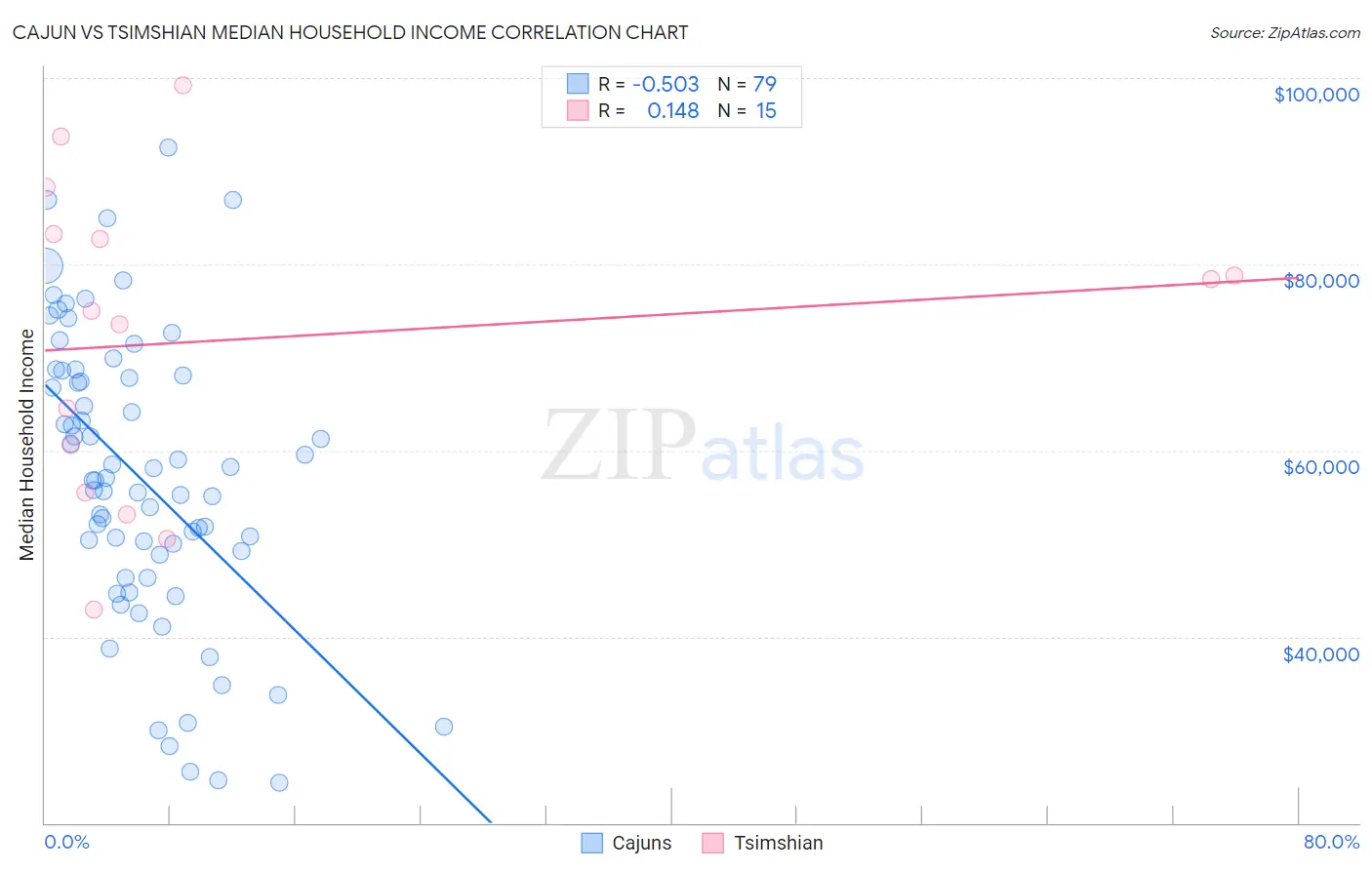 Cajun vs Tsimshian Median Household Income
