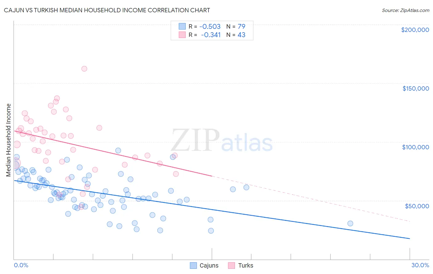 Cajun vs Turkish Median Household Income