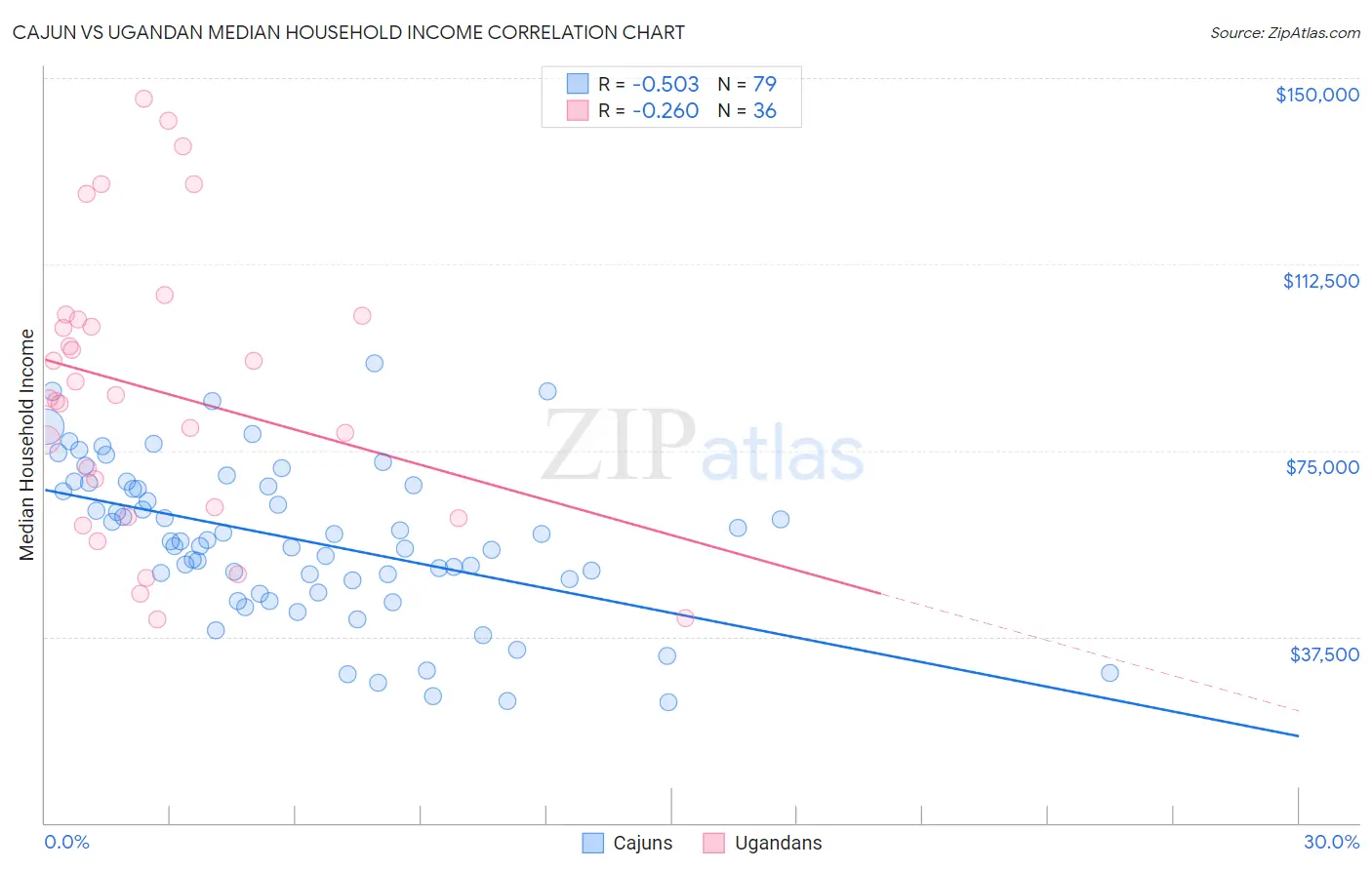 Cajun vs Ugandan Median Household Income