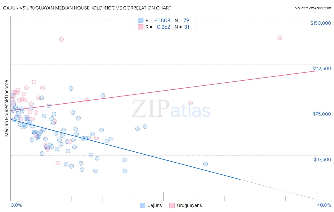 Cajun vs Uruguayan Median Household Income