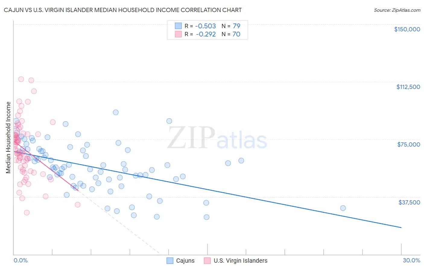 Cajun vs U.S. Virgin Islander Median Household Income