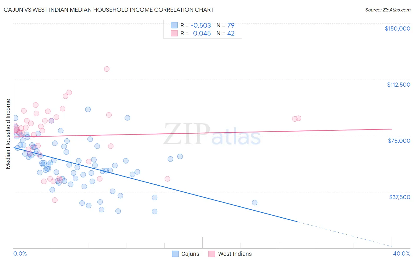Cajun vs West Indian Median Household Income
