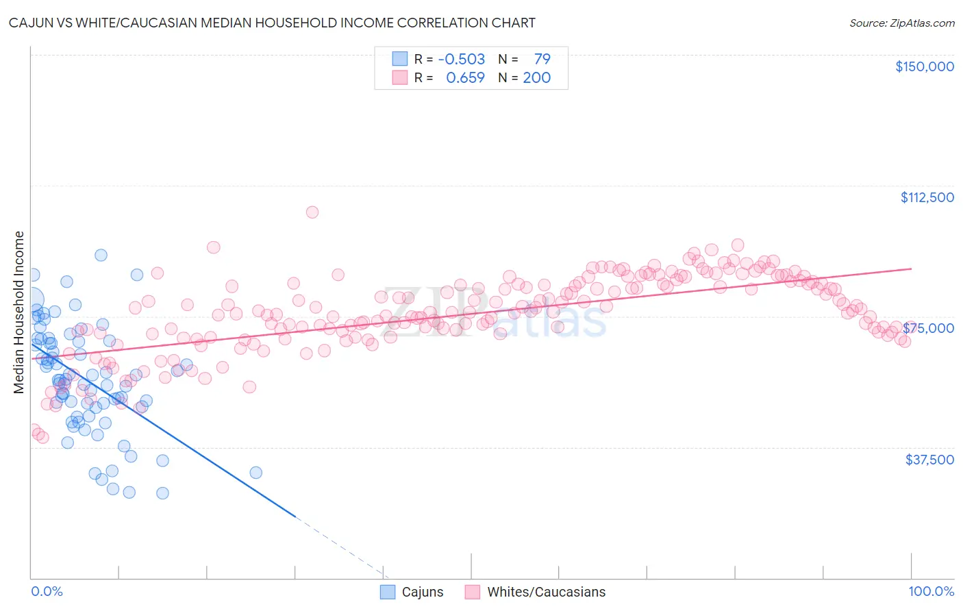 Cajun vs White/Caucasian Median Household Income