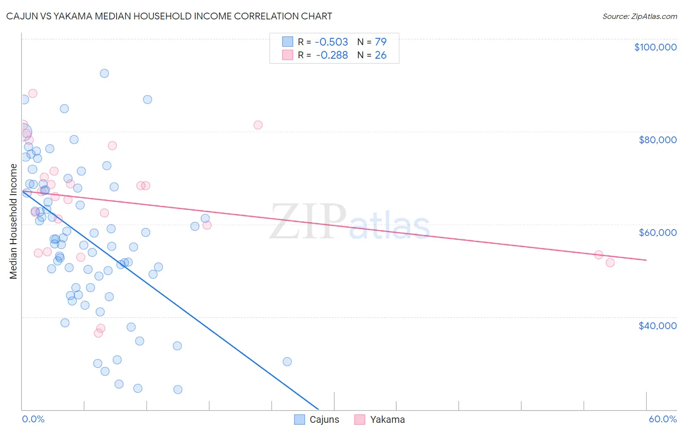 Cajun vs Yakama Median Household Income