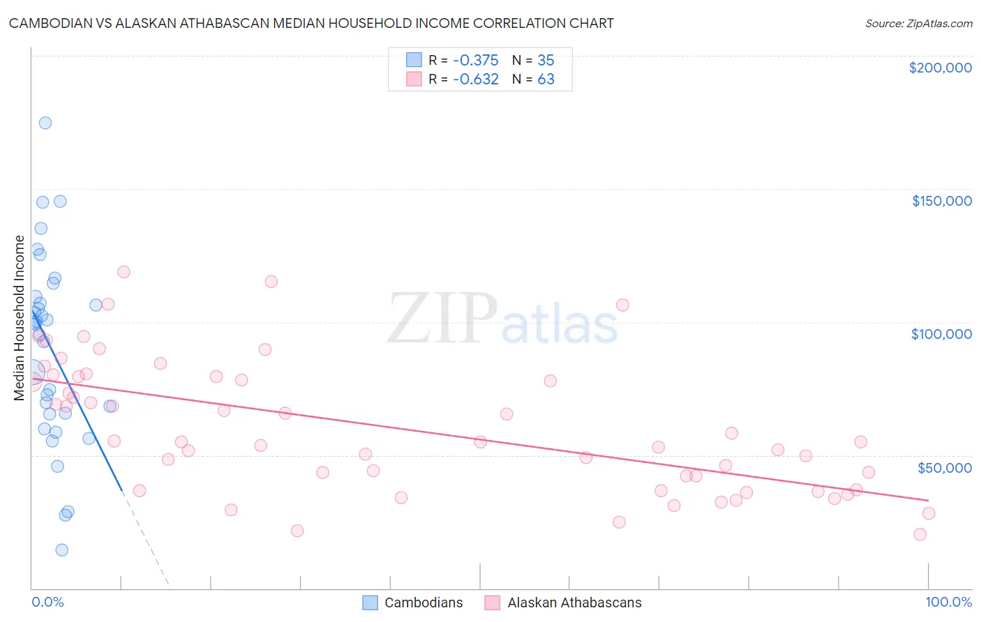 Cambodian vs Alaskan Athabascan Median Household Income