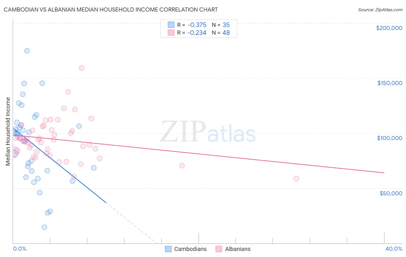 Cambodian vs Albanian Median Household Income