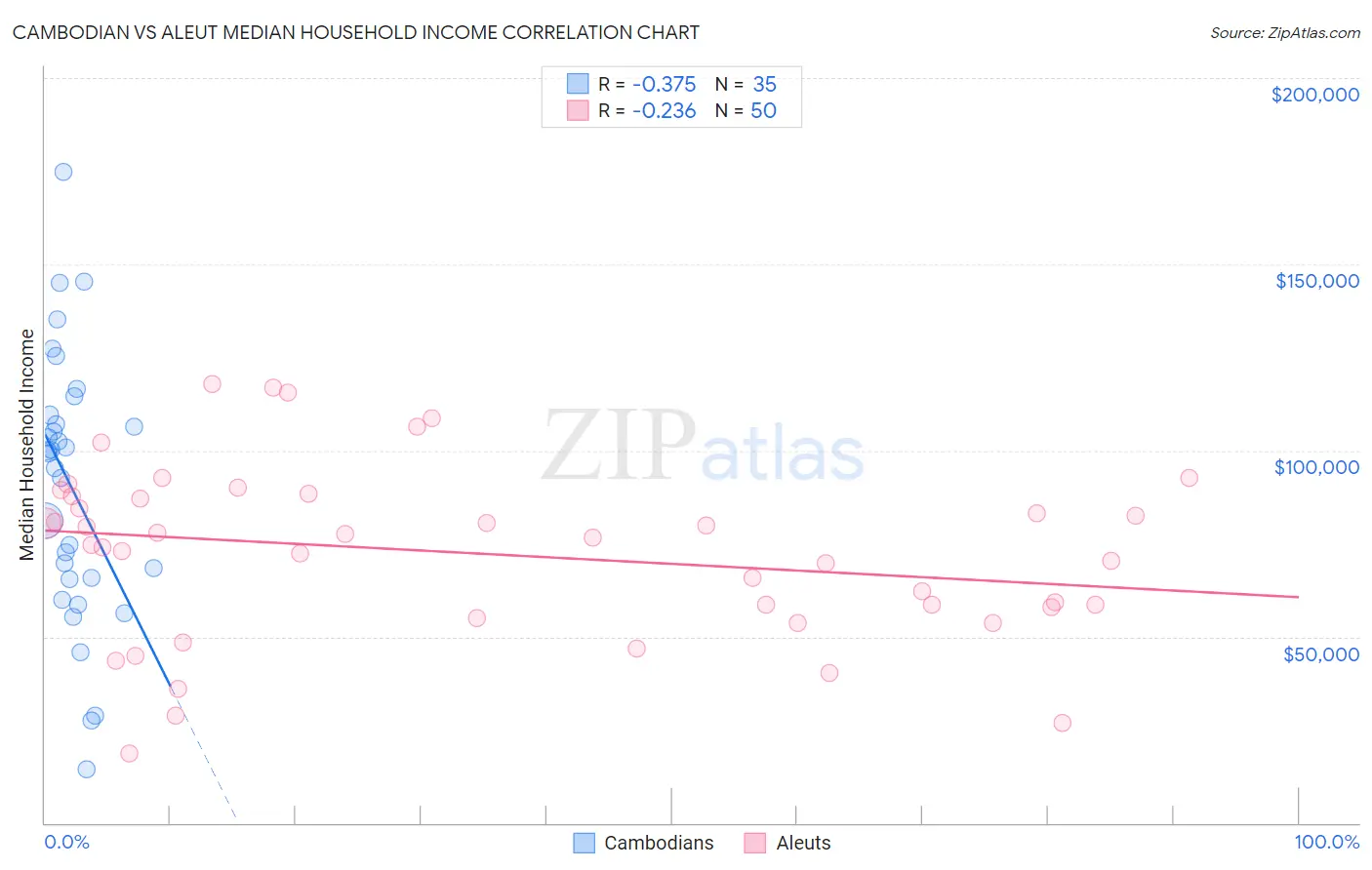 Cambodian vs Aleut Median Household Income