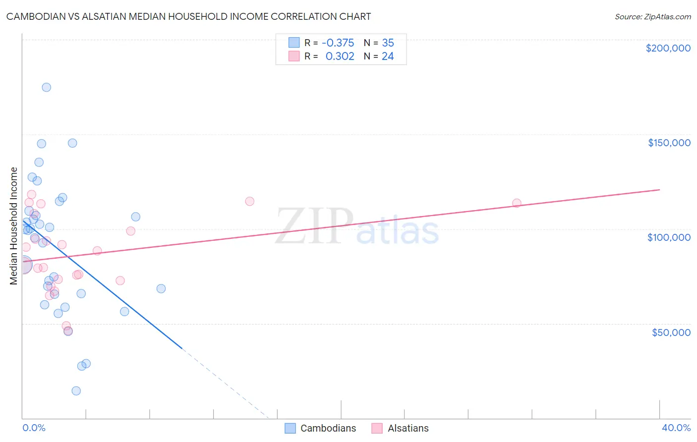 Cambodian vs Alsatian Median Household Income