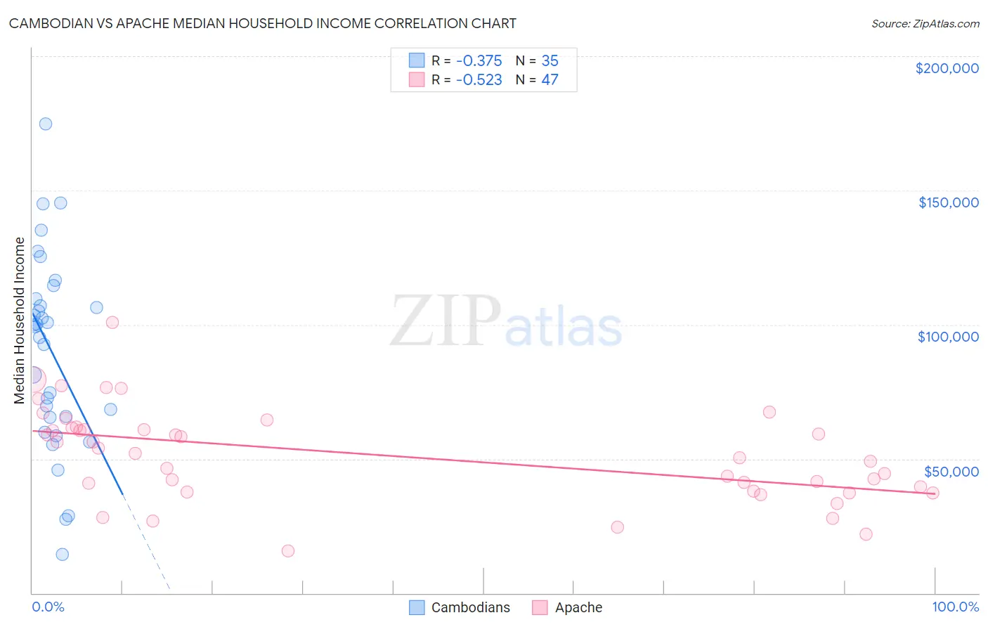 Cambodian vs Apache Median Household Income