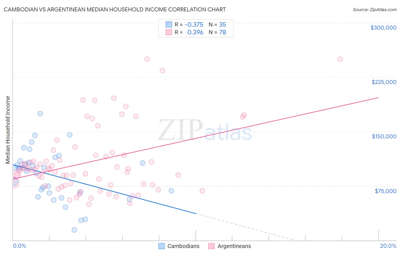Cambodian vs Argentinean Median Household Income