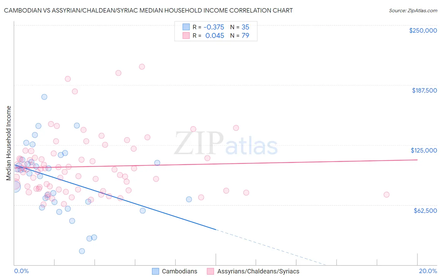 Cambodian vs Assyrian/Chaldean/Syriac Median Household Income