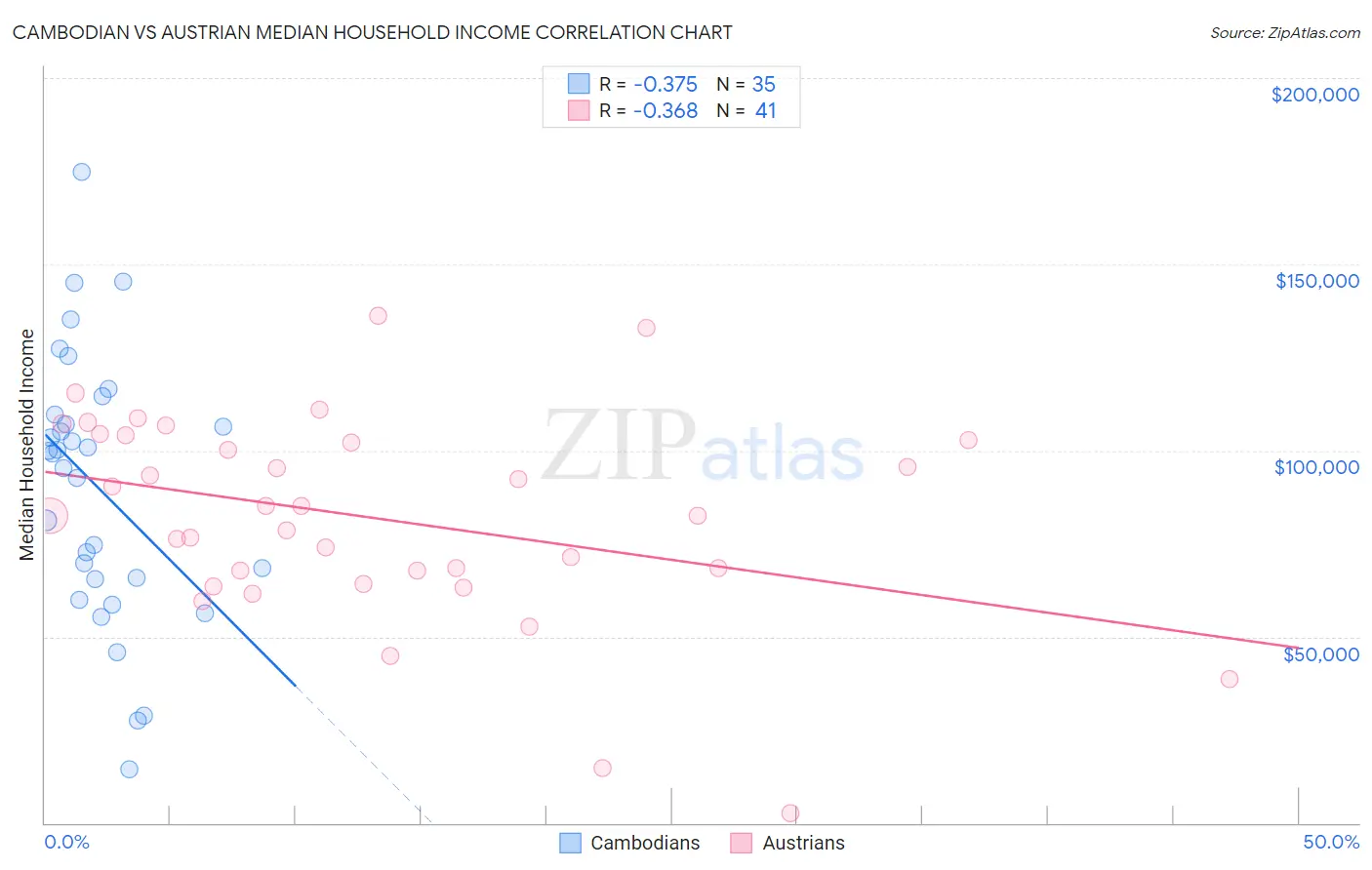Cambodian vs Austrian Median Household Income