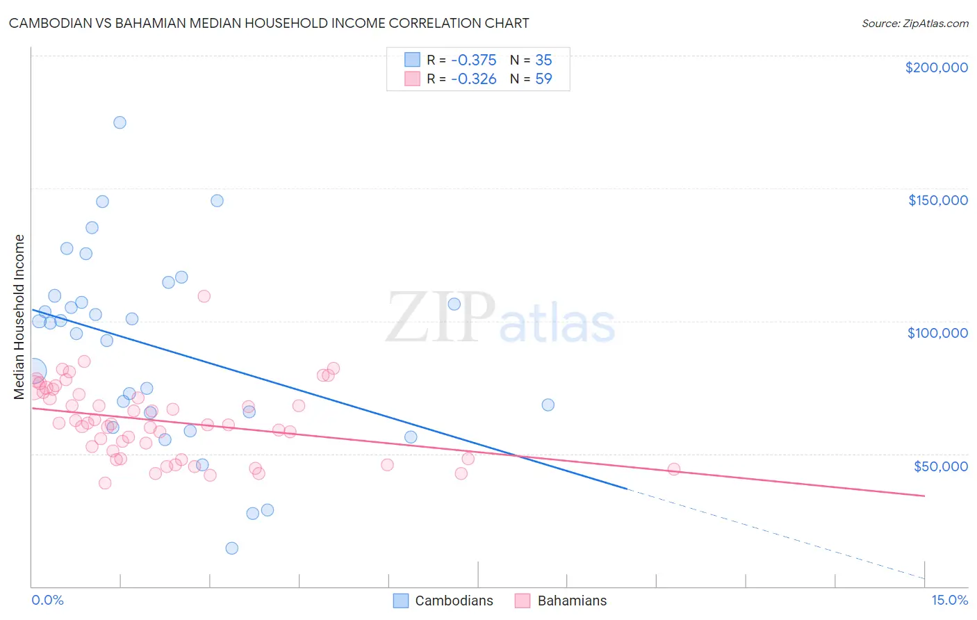 Cambodian vs Bahamian Median Household Income