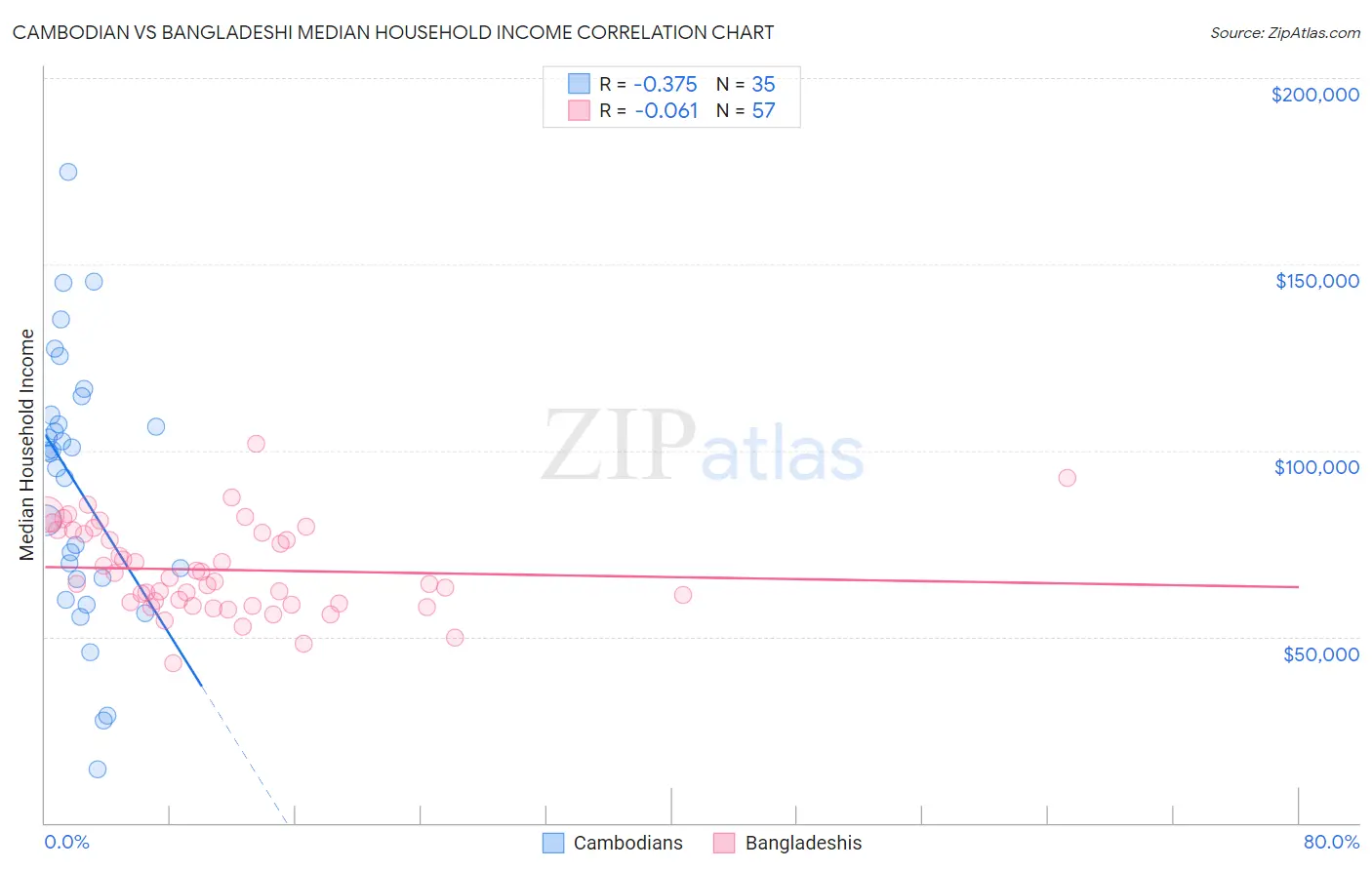 Cambodian vs Bangladeshi Median Household Income