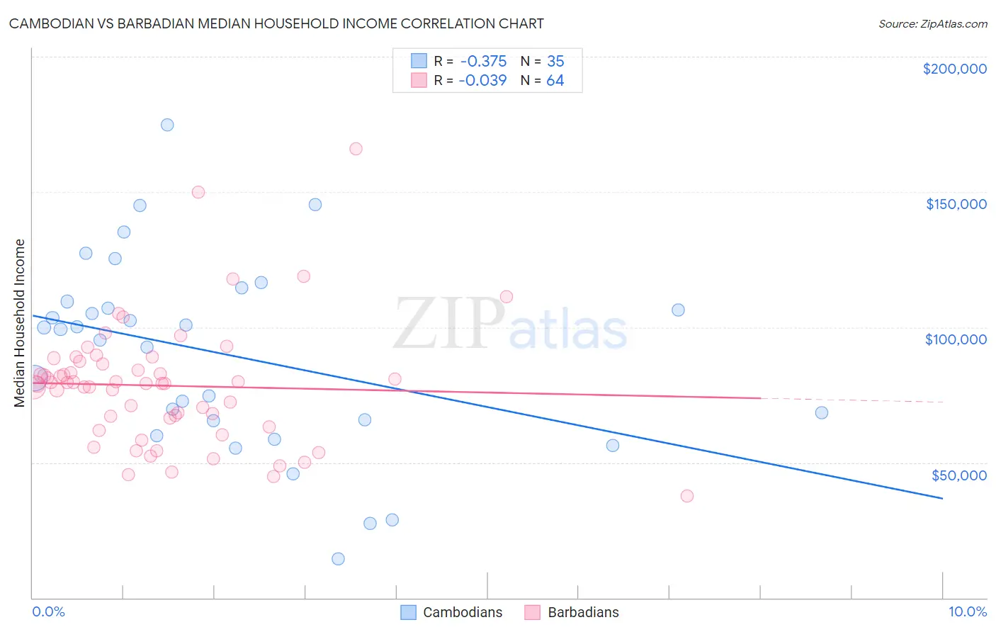 Cambodian vs Barbadian Median Household Income
