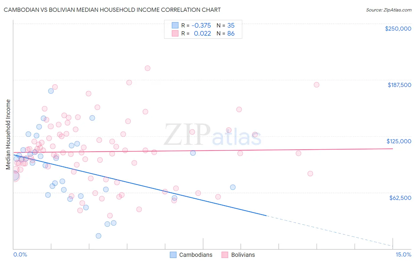 Cambodian vs Bolivian Median Household Income