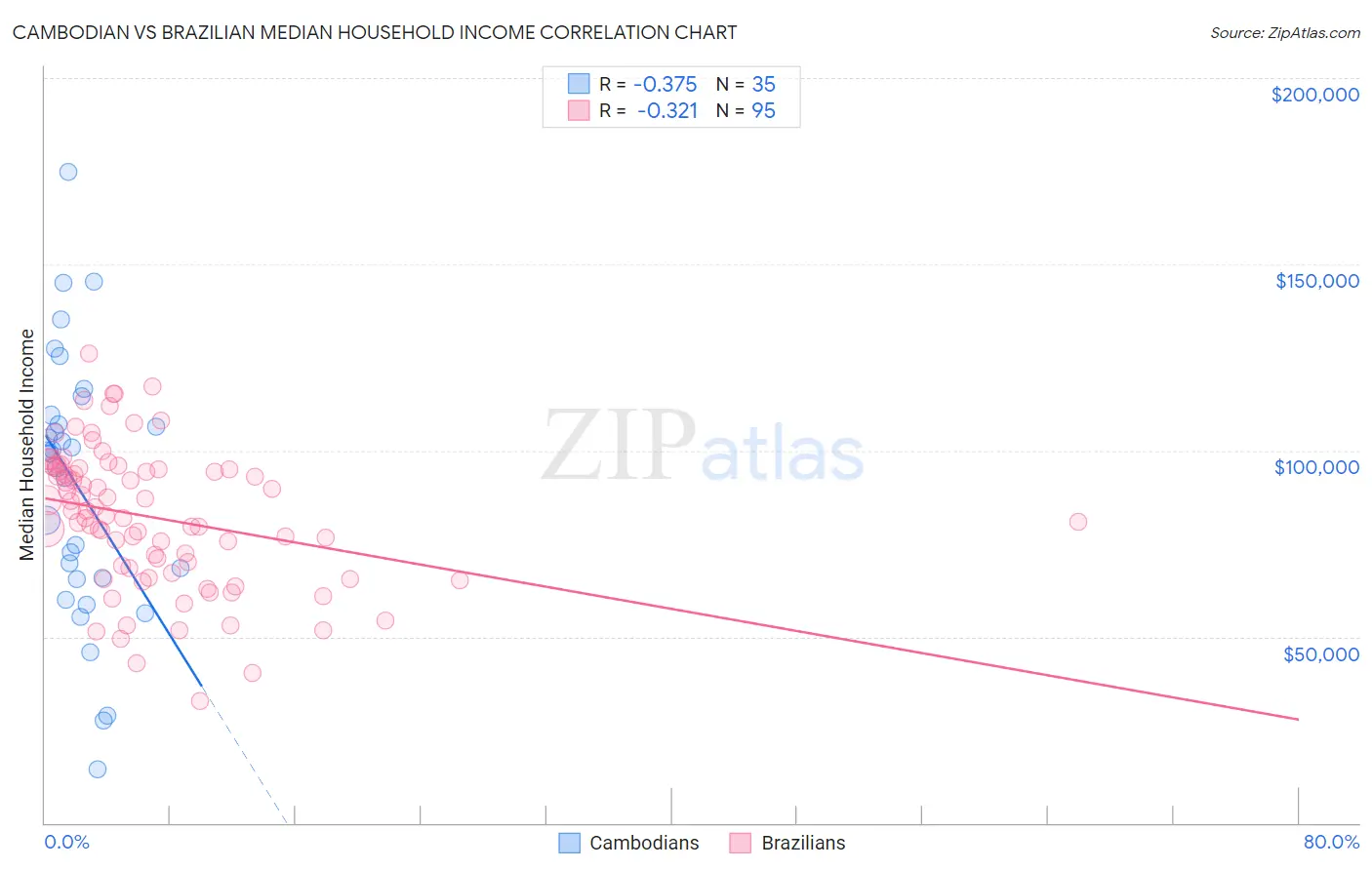 Cambodian vs Brazilian Median Household Income