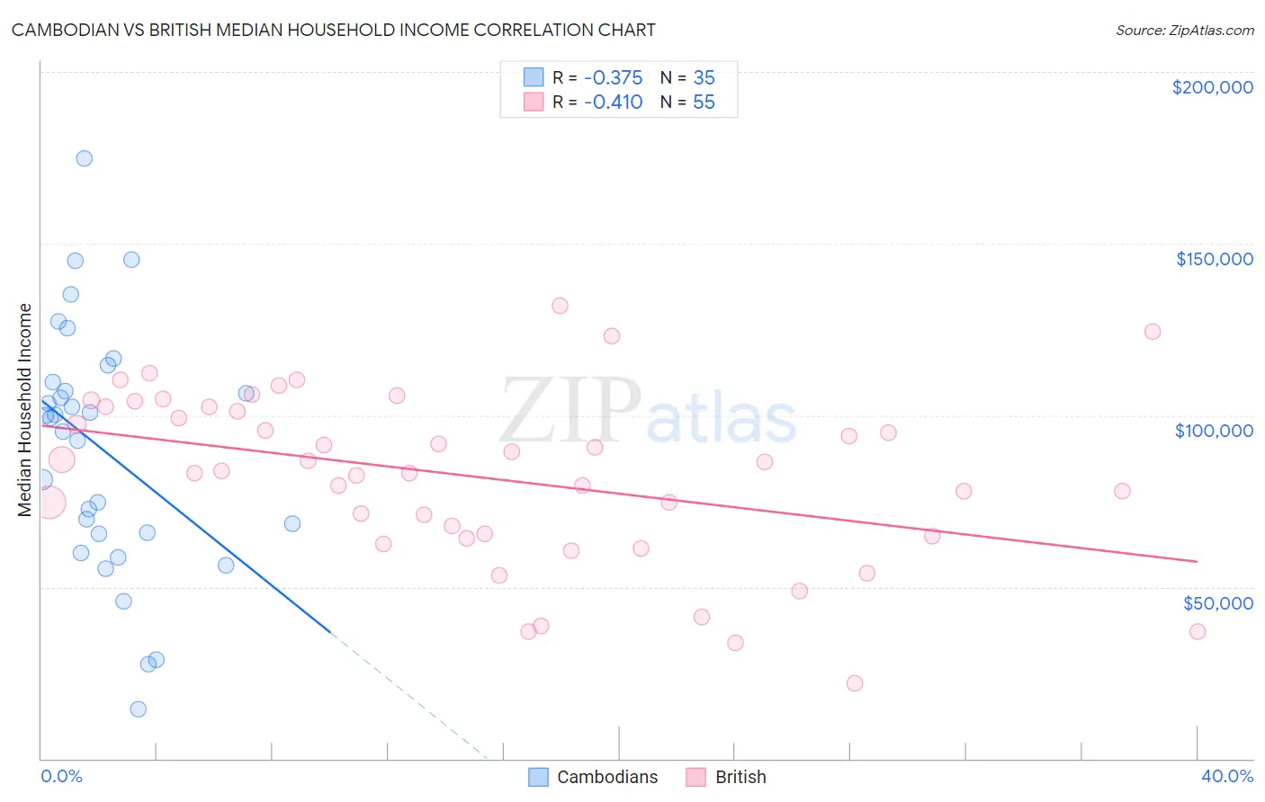 Cambodian vs British Median Household Income