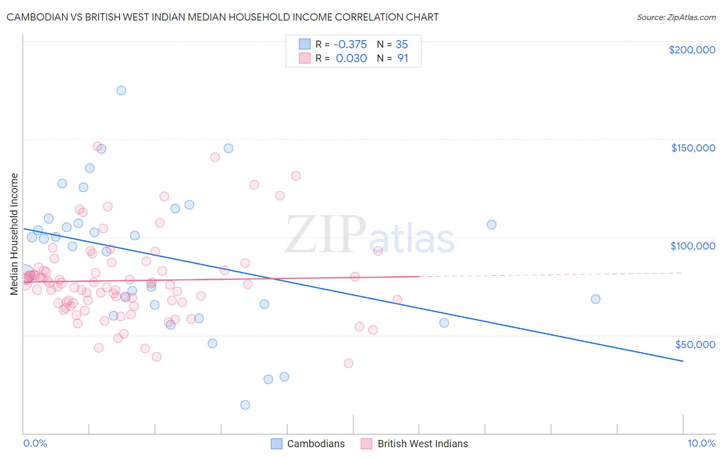 Cambodian vs British West Indian Median Household Income