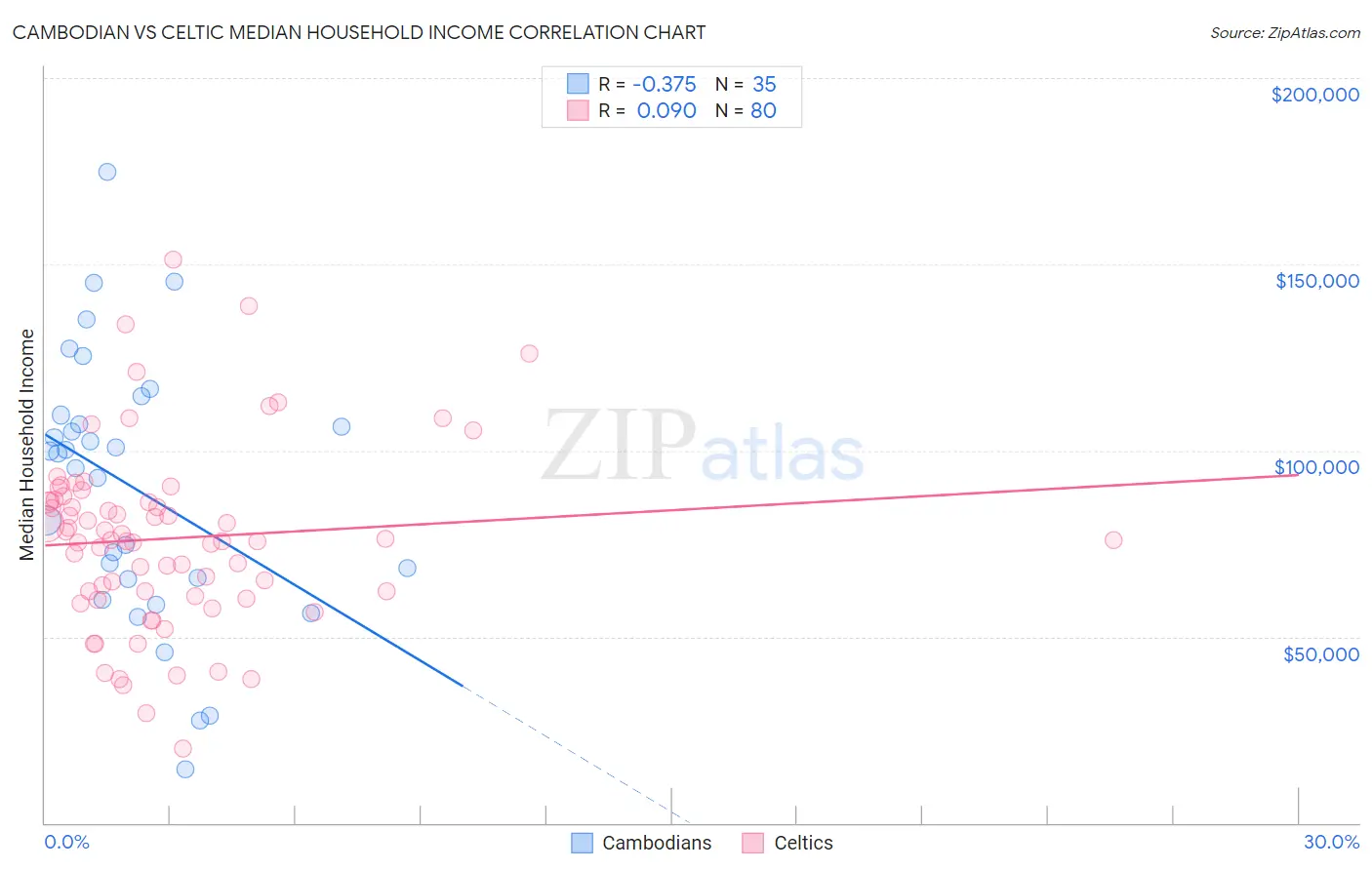 Cambodian vs Celtic Median Household Income