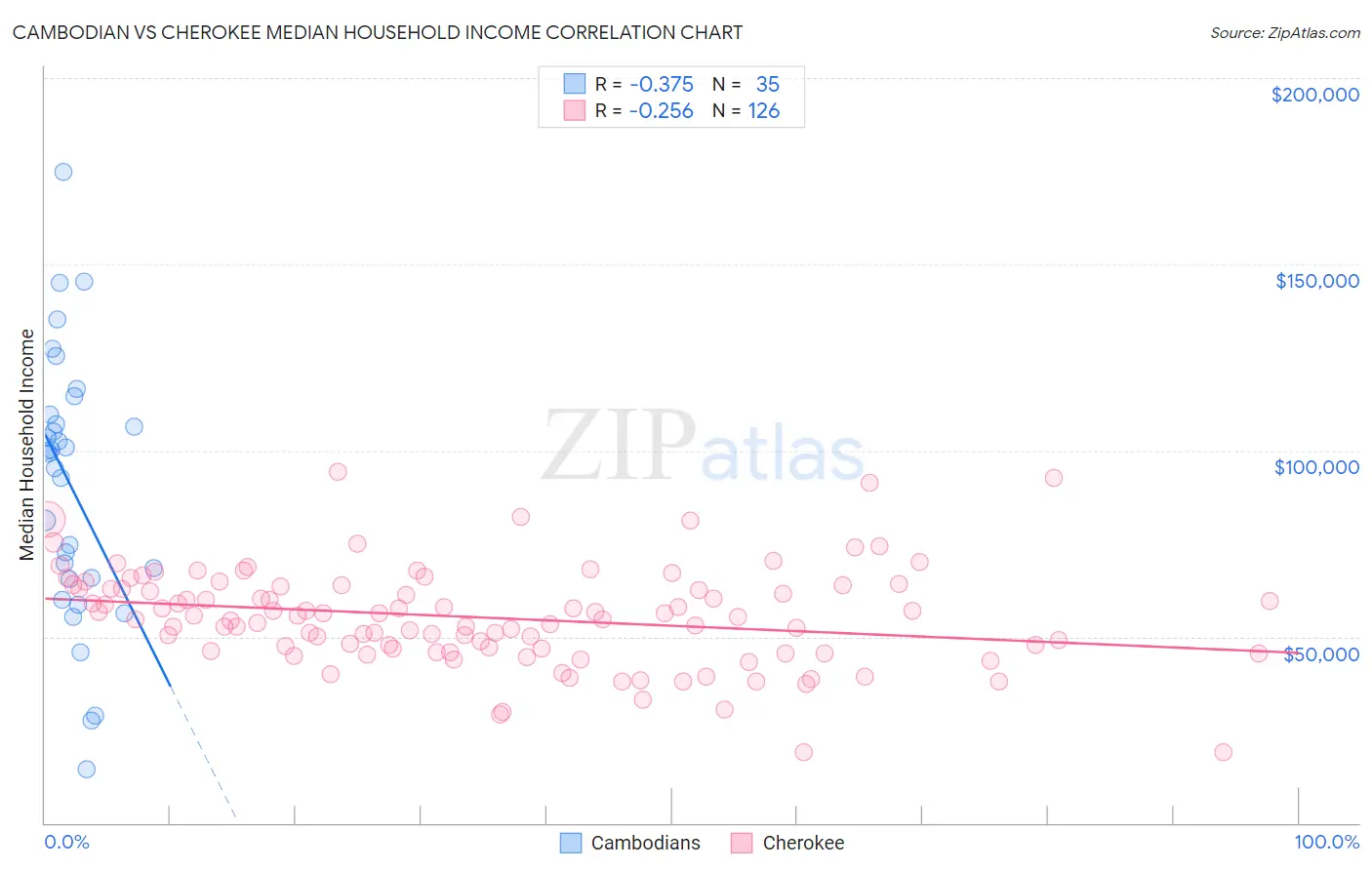 Cambodian vs Cherokee Median Household Income