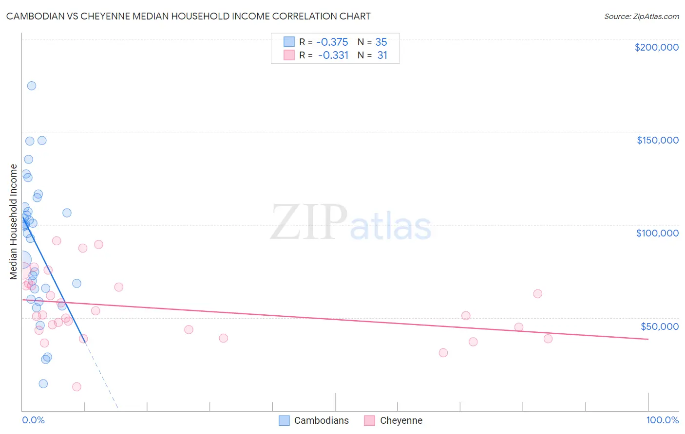 Cambodian vs Cheyenne Median Household Income