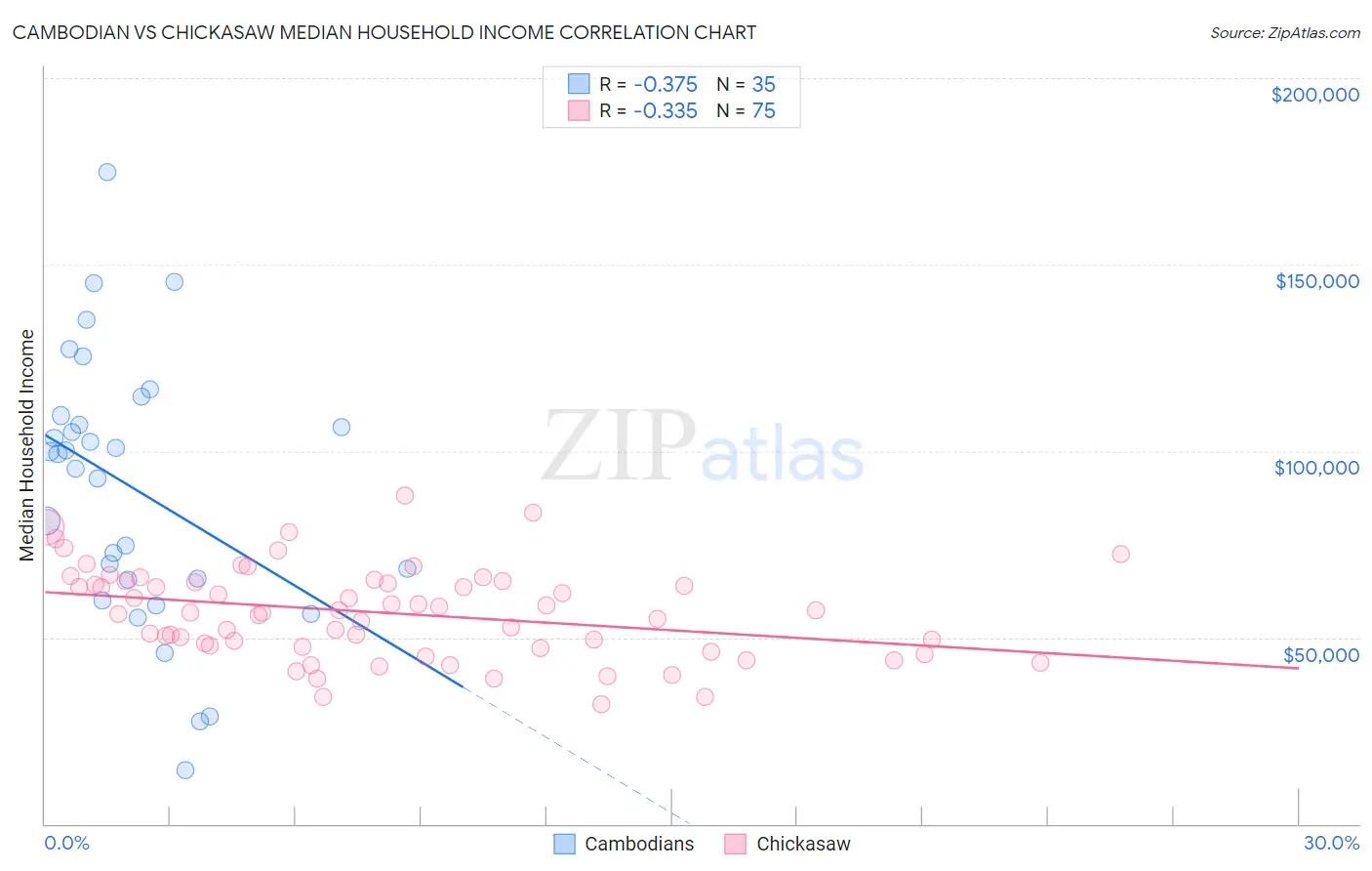 Cambodian vs Chickasaw Median Household Income