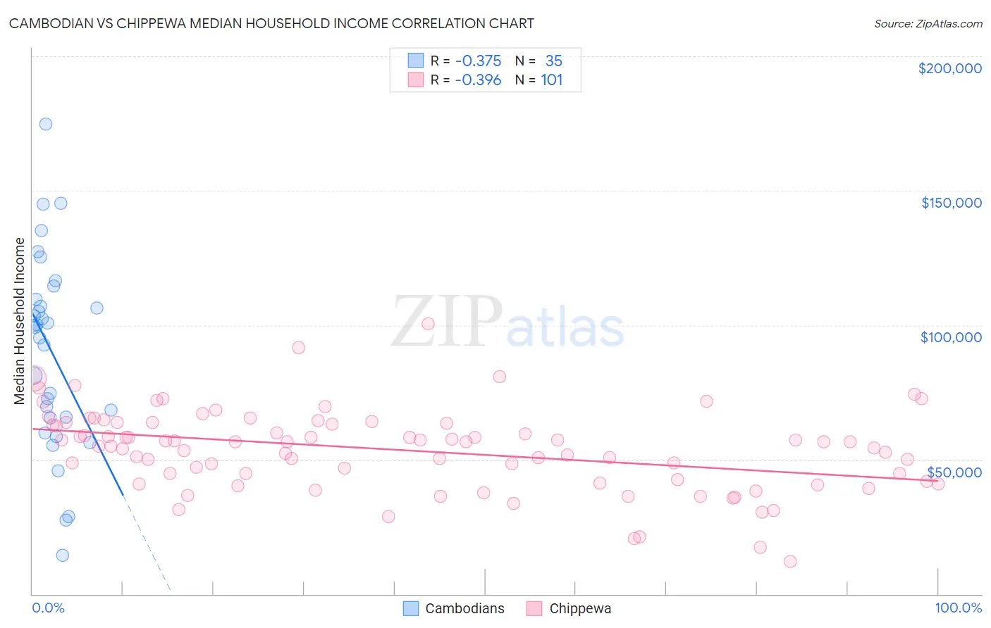 Cambodian vs Chippewa Median Household Income