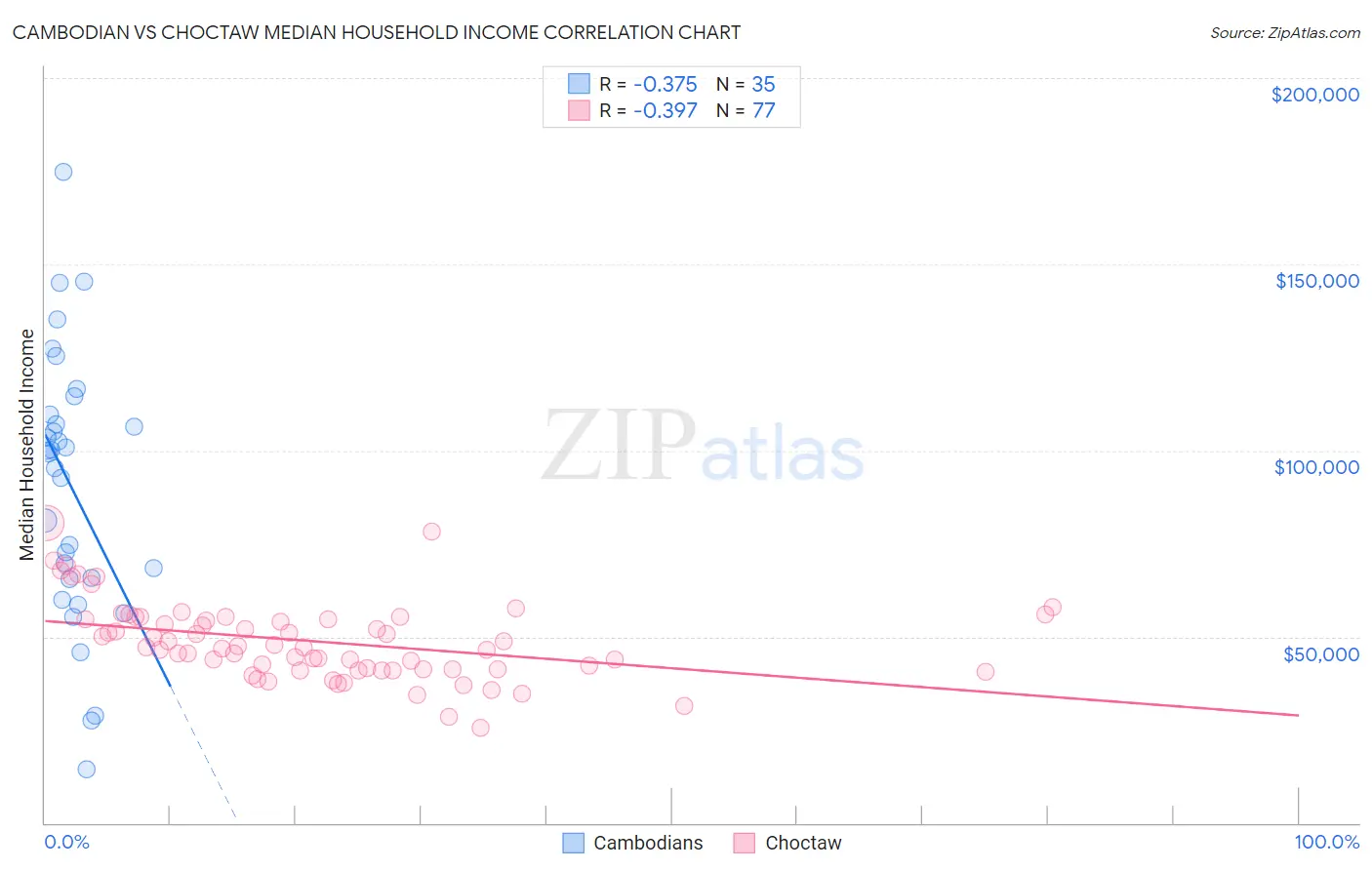 Cambodian vs Choctaw Median Household Income