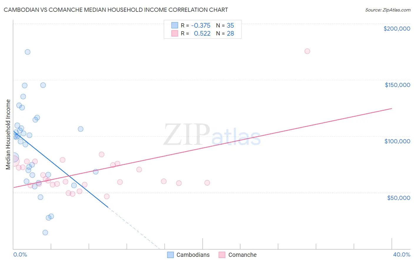 Cambodian vs Comanche Median Household Income