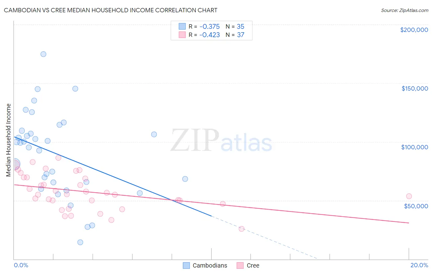 Cambodian vs Cree Median Household Income