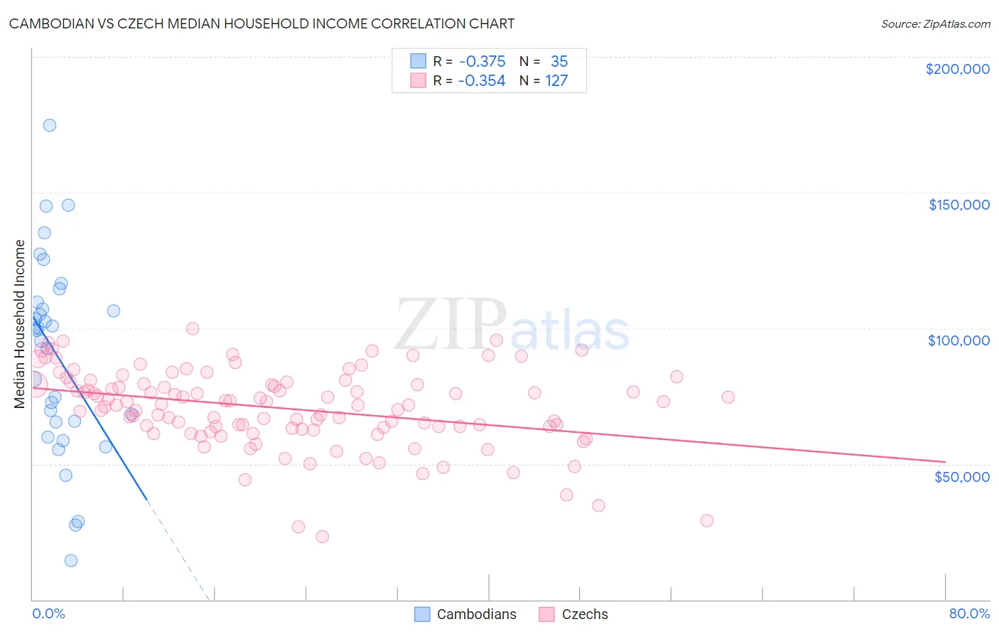 Cambodian vs Czech Median Household Income