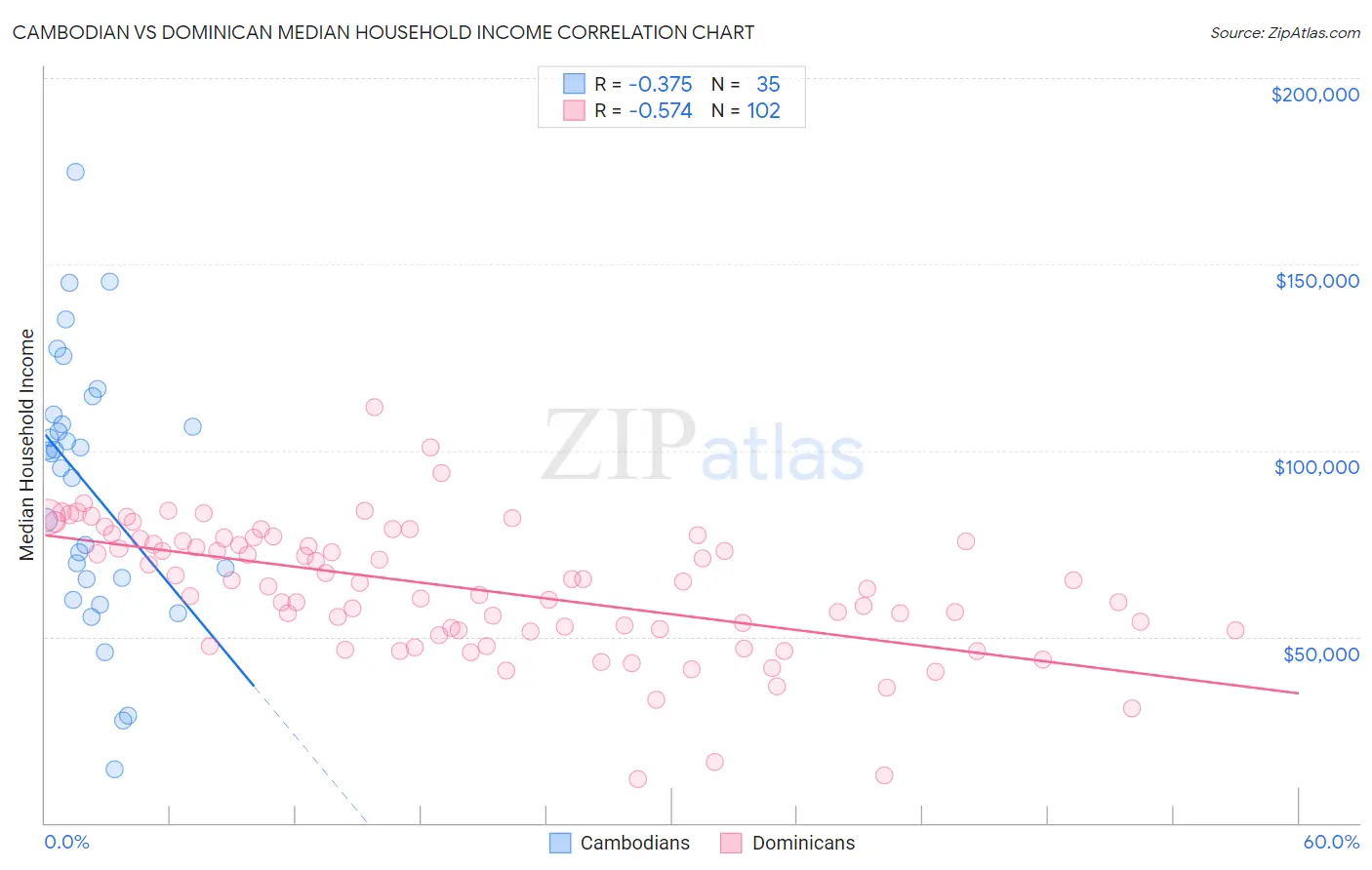 Cambodian vs Dominican Median Household Income