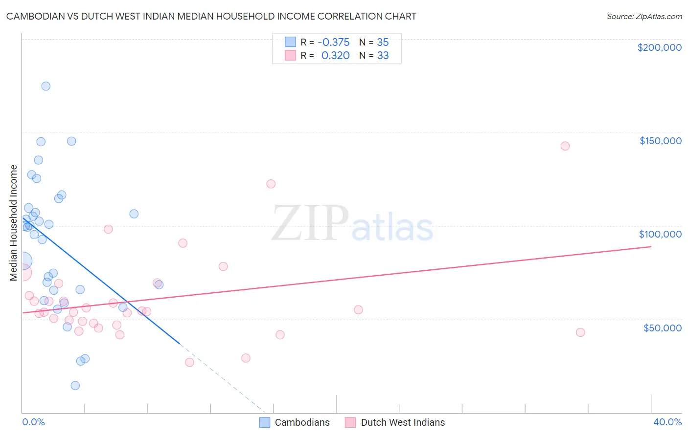 Cambodian vs Dutch West Indian Median Household Income