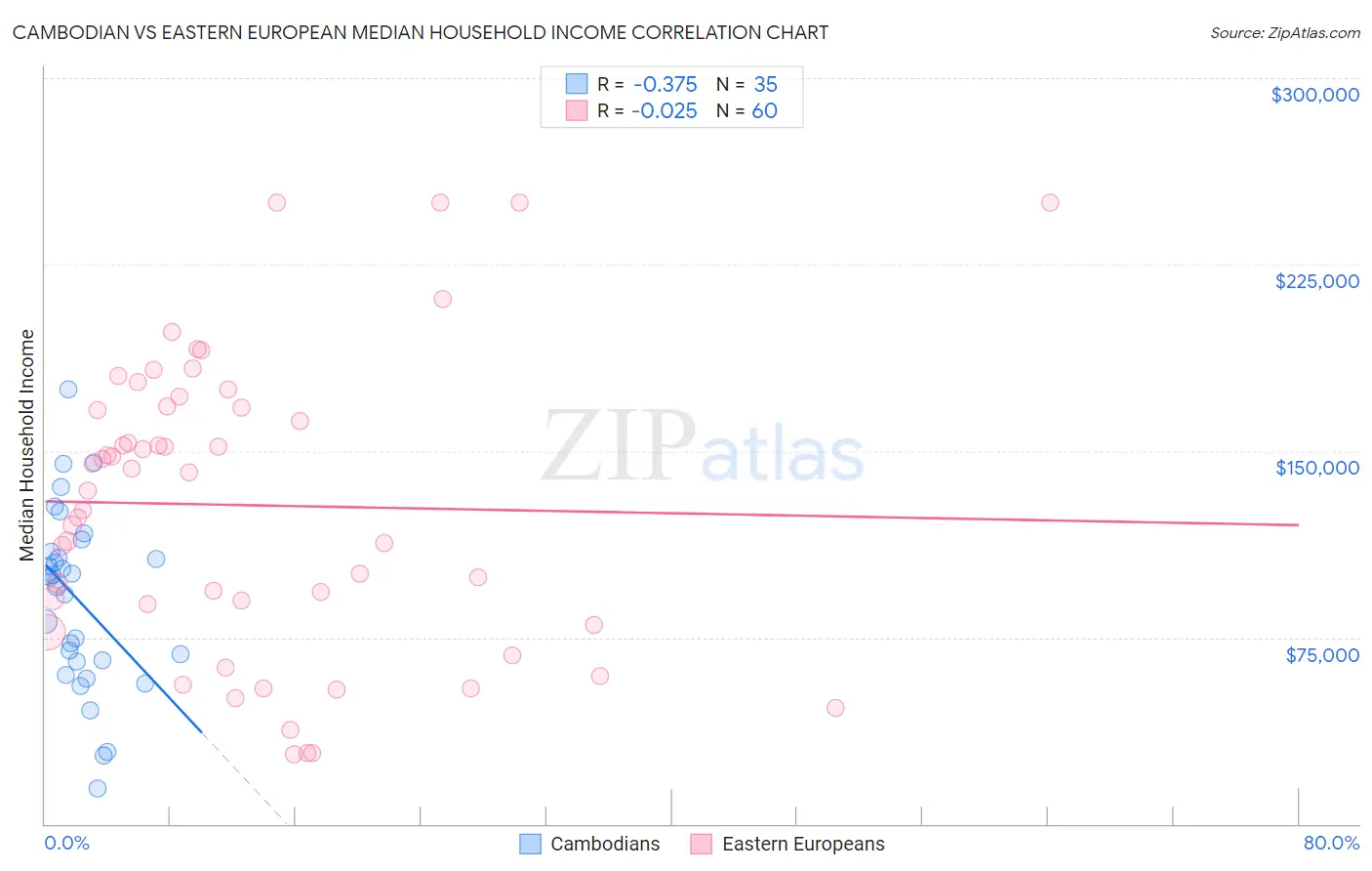 Cambodian vs Eastern European Median Household Income