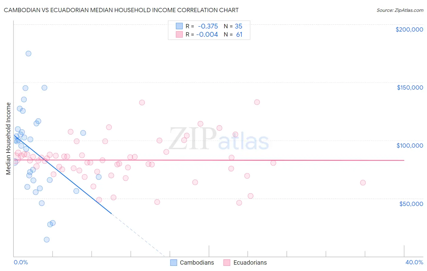 Cambodian vs Ecuadorian Median Household Income