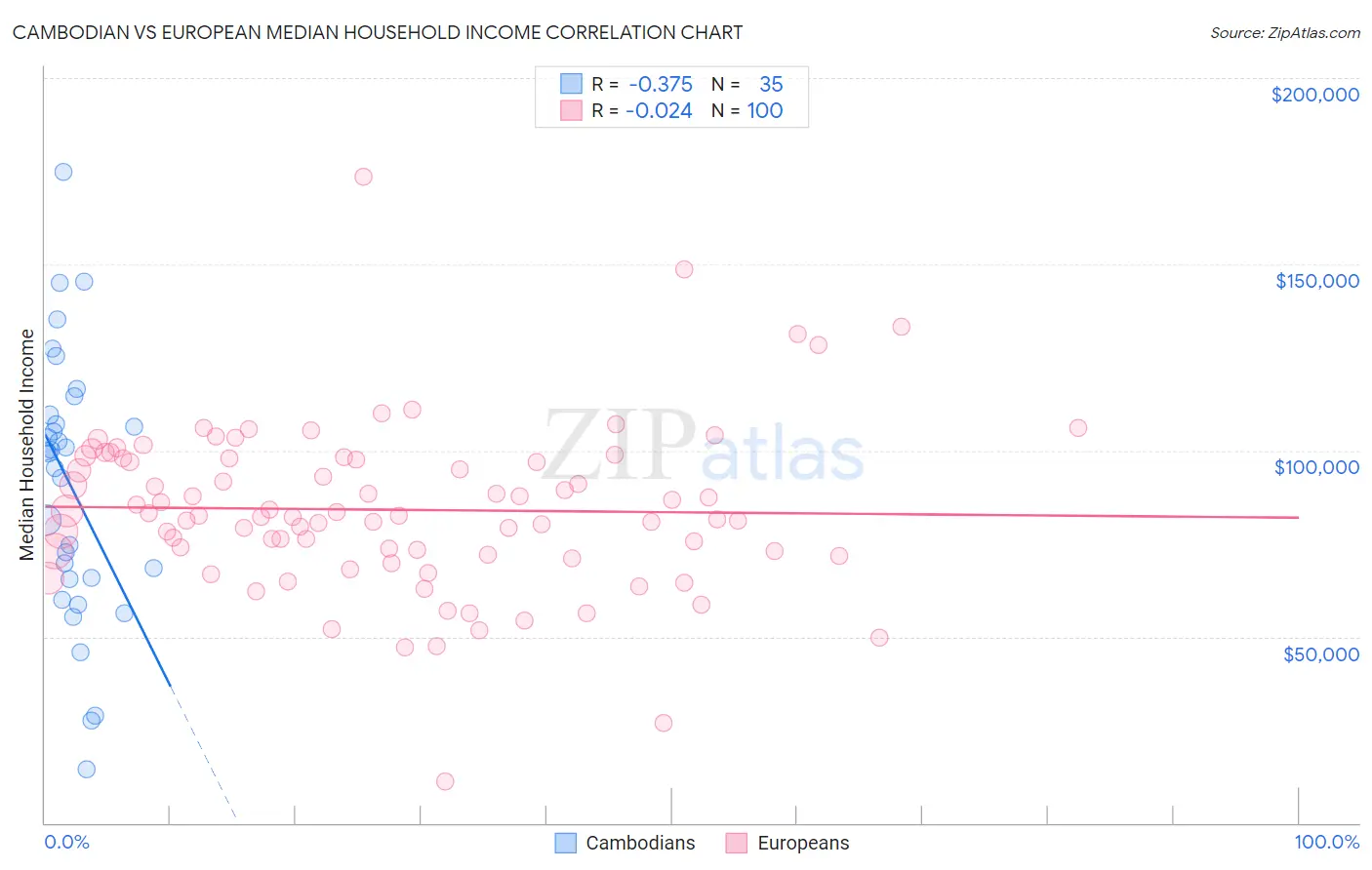Cambodian vs European Median Household Income